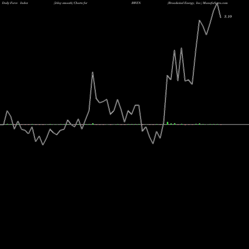 Force Index chart Broadwind Energy, Inc. BWEN share NASDAQ Stock Exchange 