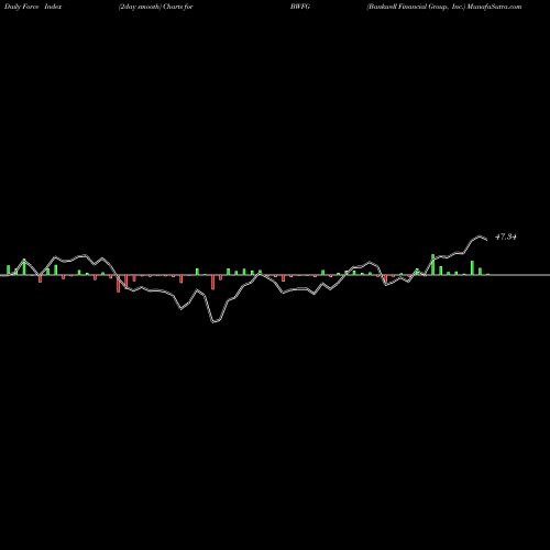Force Index chart Bankwell Financial Group, Inc. BWFG share NASDAQ Stock Exchange 