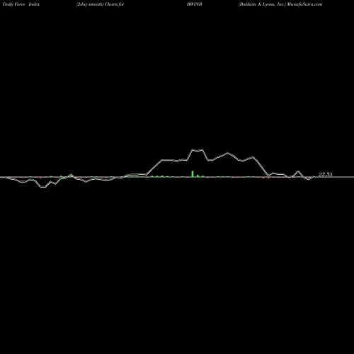 Force Index chart Baldwin & Lyons, Inc. BWINB share NASDAQ Stock Exchange 