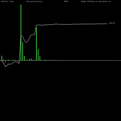 Force Index chart Buffalo Wild Wings, Inc. BWLD share NASDAQ Stock Exchange 