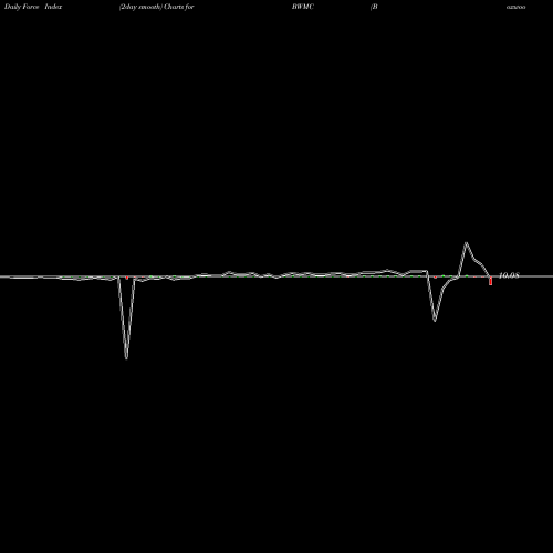 Force Index chart Boxwood Merger Corp. BWMC share NASDAQ Stock Exchange 