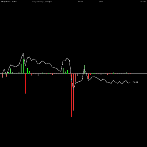 Force Index chart Betterware DE Mexico Da DE Cv BWMX share NASDAQ Stock Exchange 