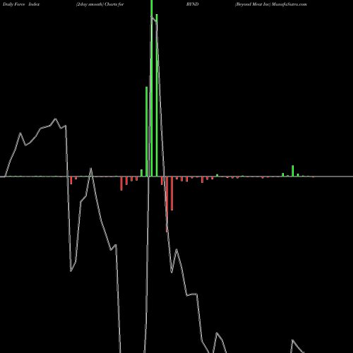 Force Index chart Beyond Meat Inc BYND share NASDAQ Stock Exchange 