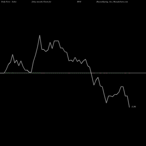 Force Index chart BeyondSpring, Inc. BYSI share NASDAQ Stock Exchange 