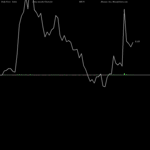 Force Index chart Baozun Inc. BZUN share NASDAQ Stock Exchange 