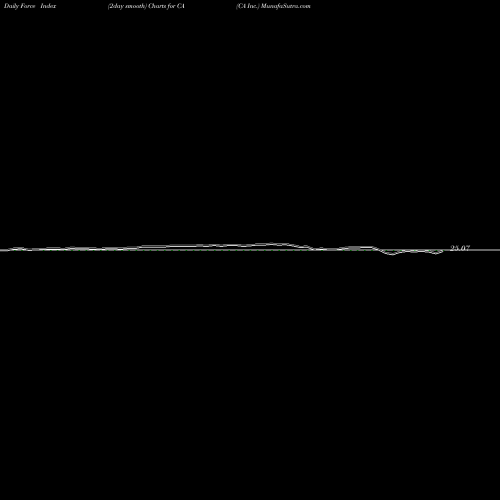 Force Index chart CA Inc. CA share NASDAQ Stock Exchange 