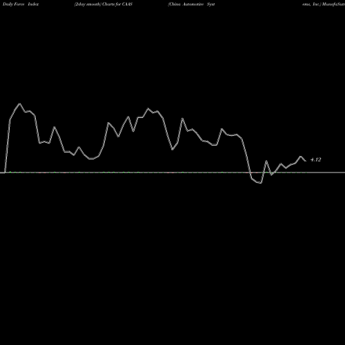 Force Index chart China Automotive Systems, Inc. CAAS share NASDAQ Stock Exchange 