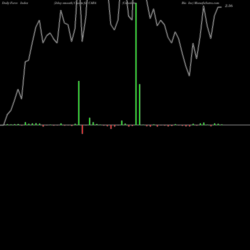 Force Index chart Cabaletta Bio Inc CABA share NASDAQ Stock Exchange 