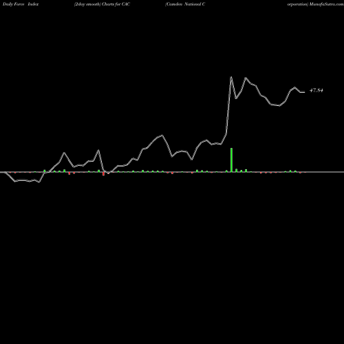 Force Index chart Camden National Corporation CAC share NASDAQ Stock Exchange 