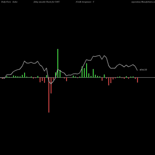 Force Index chart Credit Acceptance Corporation CACC share NASDAQ Stock Exchange 