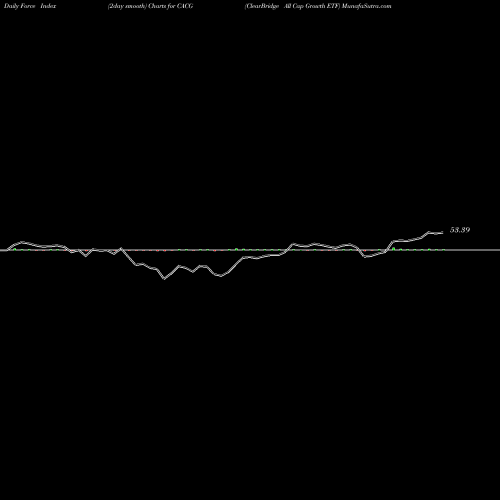 Force Index chart ClearBridge All Cap Growth ETF CACG share NASDAQ Stock Exchange 