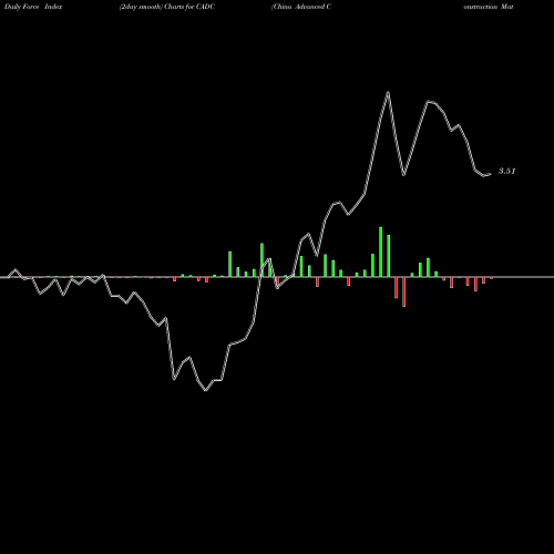 Force Index chart China Advanced Construction Materials Group, Inc. CADC share NASDAQ Stock Exchange 