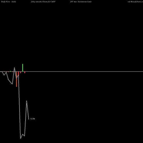 Force Index chart DT Asia Investments Limited CADT share NASDAQ Stock Exchange 
