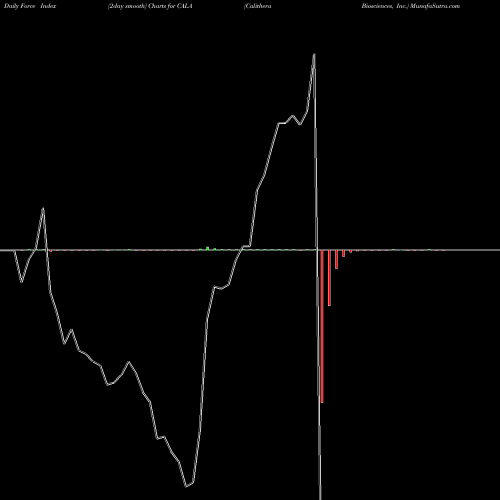 Force Index chart Calithera Biosciences, Inc. CALA share NASDAQ Stock Exchange 
