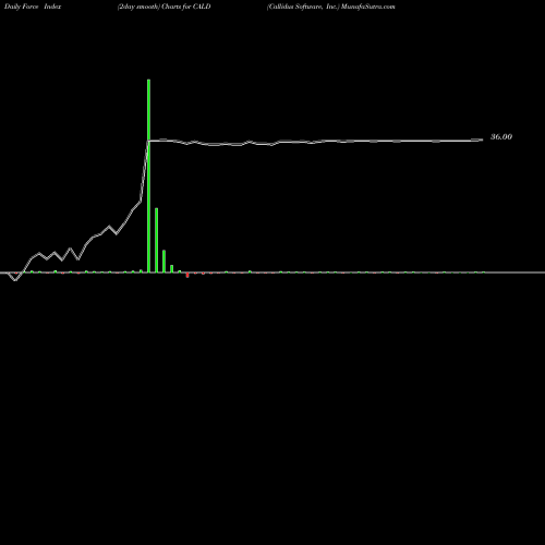 Force Index chart Callidus Software, Inc. CALD share NASDAQ Stock Exchange 