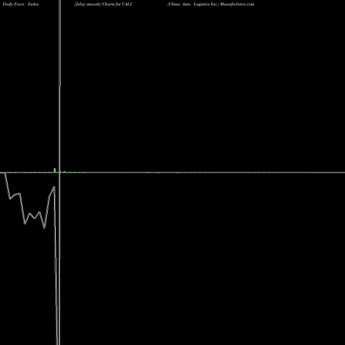 Force Index chart China Auto Logistics Inc. CALI share NASDAQ Stock Exchange 