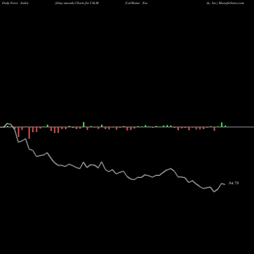 Force Index chart Cal-Maine Foods, Inc. CALM share NASDAQ Stock Exchange 