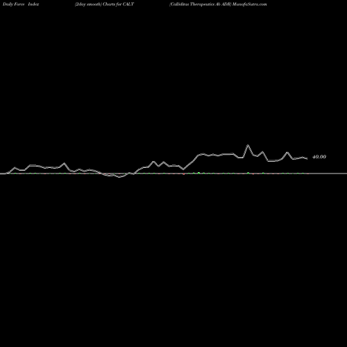 Force Index chart Calliditas Therapeutics Ab ADR CALT share NASDAQ Stock Exchange 