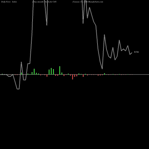 Force Index chart Canaan Inc ADR CAN share NASDAQ Stock Exchange 