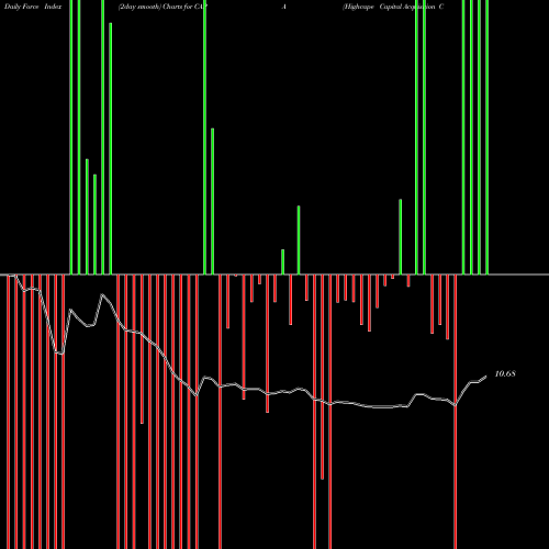 Force Index chart Highcape Capital Acquisition Corp Cl A CAPA share NASDAQ Stock Exchange 