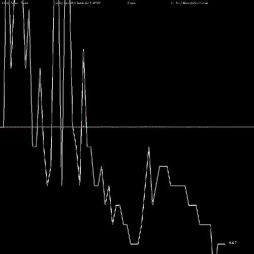 Force Index chart Capnia, Inc. CAPNW share NASDAQ Stock Exchange 