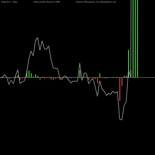 Force Index chart Capricor Therapeutics, Inc. CAPR share NASDAQ Stock Exchange 