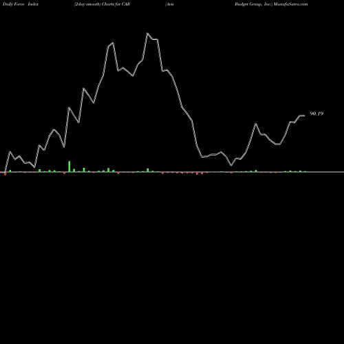 Force Index chart Avis Budget Group, Inc. CAR share NASDAQ Stock Exchange 