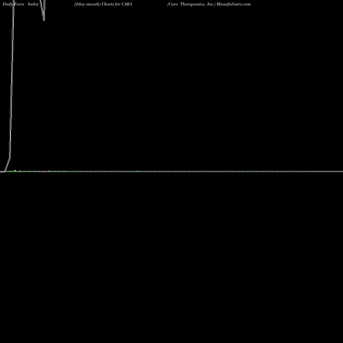 Force Index chart Cara Therapeutics, Inc. CARA share NASDAQ Stock Exchange 