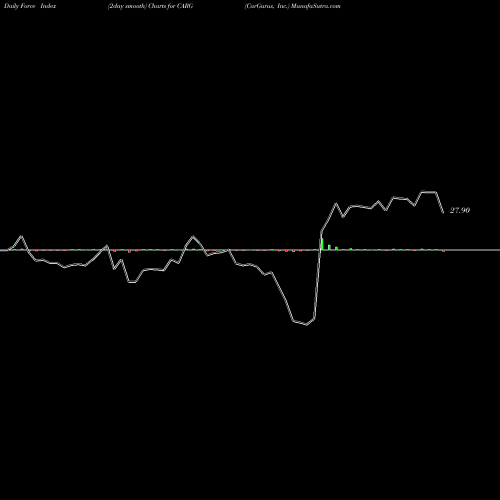 Force Index chart CarGurus, Inc. CARG share NASDAQ Stock Exchange 