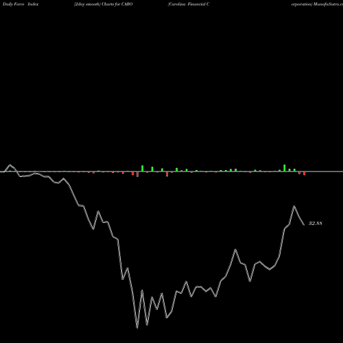 Force Index chart Carolina Financial Corporation CARO share NASDAQ Stock Exchange 