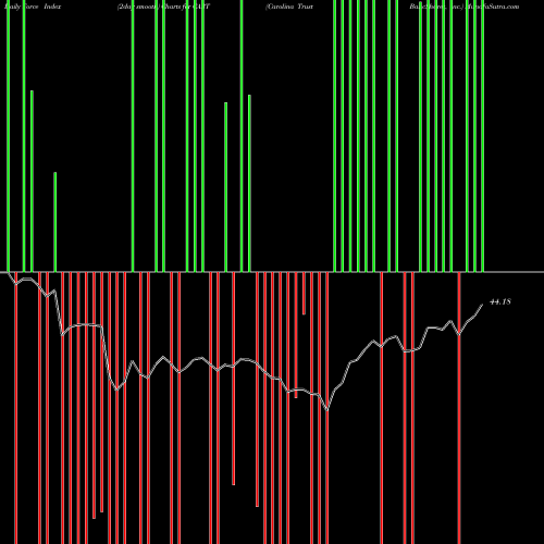 Force Index chart Carolina Trust BancShares, Inc. CART share NASDAQ Stock Exchange 
