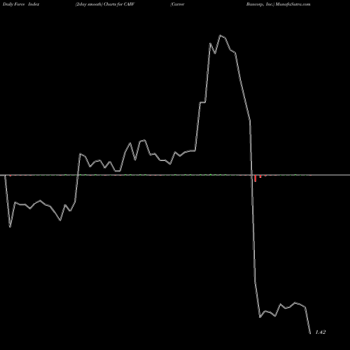 Force Index chart Carver Bancorp, Inc. CARV share NASDAQ Stock Exchange 