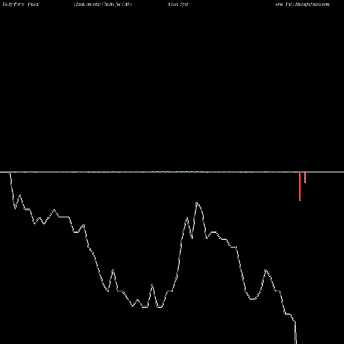 Force Index chart Casa Systems, Inc. CASA share NASDAQ Stock Exchange 