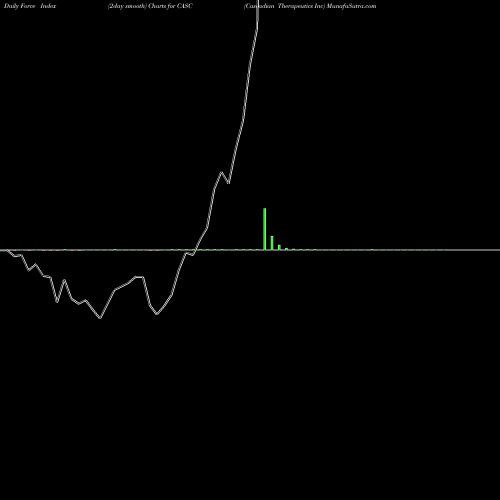 Force Index chart Cascadian Therapeutics Inc CASC share NASDAQ Stock Exchange 