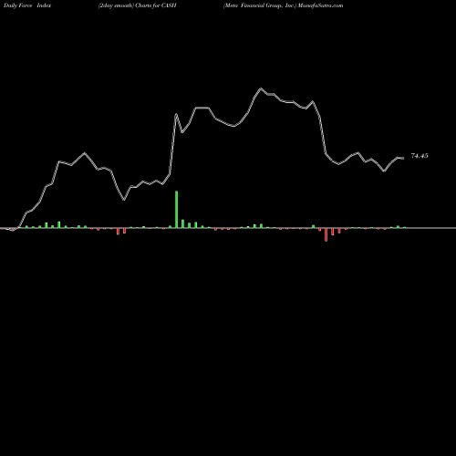 Force Index chart Meta Financial Group, Inc. CASH share NASDAQ Stock Exchange 