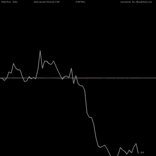 Force Index chart CASI Pharmaceuticals, Inc. CASI share NASDAQ Stock Exchange 