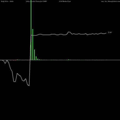Force Index chart CAS Medical Systems, Inc. CASM share NASDAQ Stock Exchange 