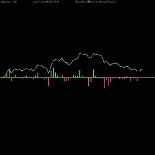 Force Index chart Caseys General Stores, Inc. CASY share NASDAQ Stock Exchange 