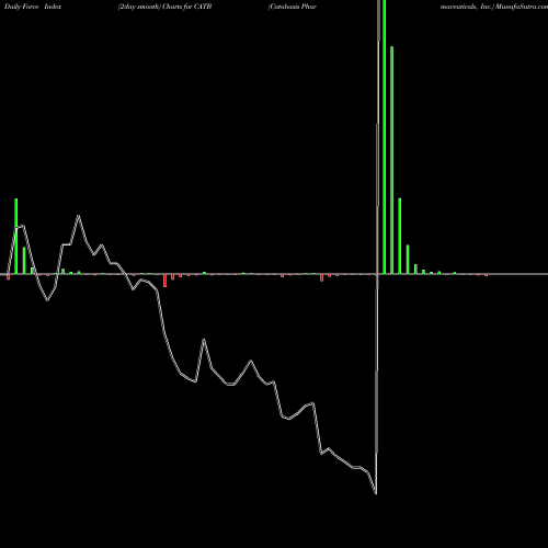 Force Index chart Catabasis Pharmaceuticals, Inc. CATB share NASDAQ Stock Exchange 