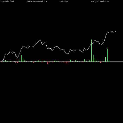 Force Index chart Cambridge Bancorp CATC share NASDAQ Stock Exchange 