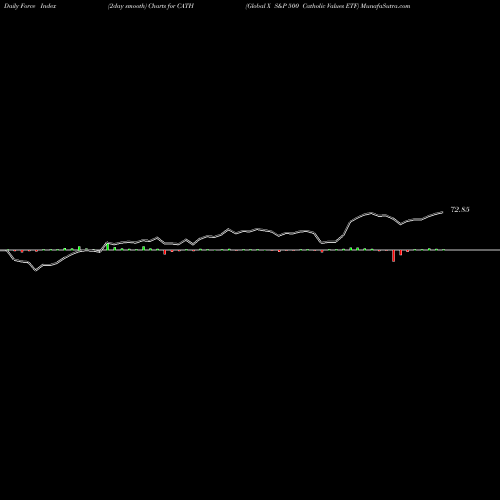 Force Index chart Global X S&P 500 Catholic Values ETF CATH share NASDAQ Stock Exchange 