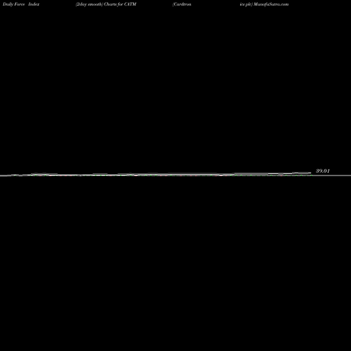 Force Index chart Cardtronics Plc CATM share NASDAQ Stock Exchange 