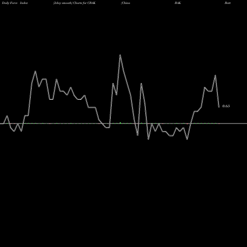 Force Index chart China BAK Battery, Inc. CBAK share NASDAQ Stock Exchange 