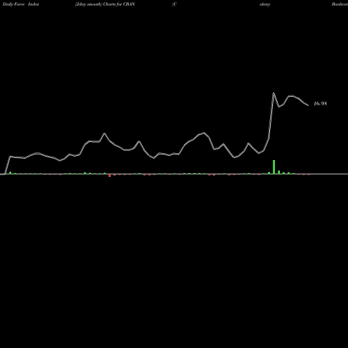 Force Index chart Colony Bankcorp, Inc. CBAN share NASDAQ Stock Exchange 