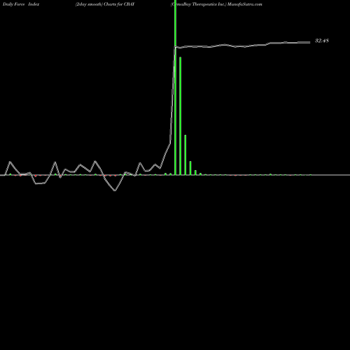 Force Index chart CymaBay Therapeutics Inc. CBAY share NASDAQ Stock Exchange 