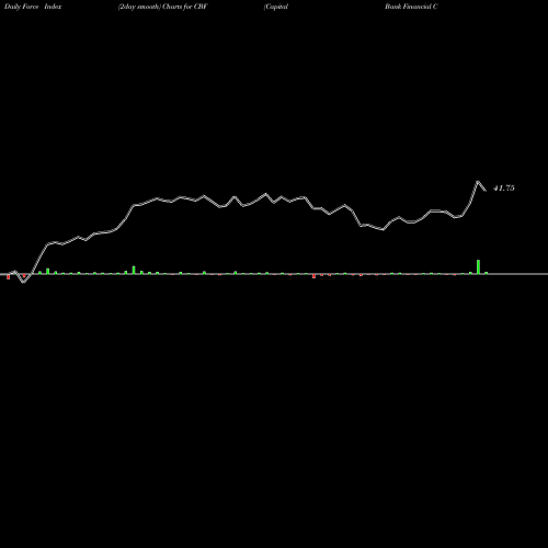 Force Index chart Capital Bank Financial Corp. CBF share NASDAQ Stock Exchange 