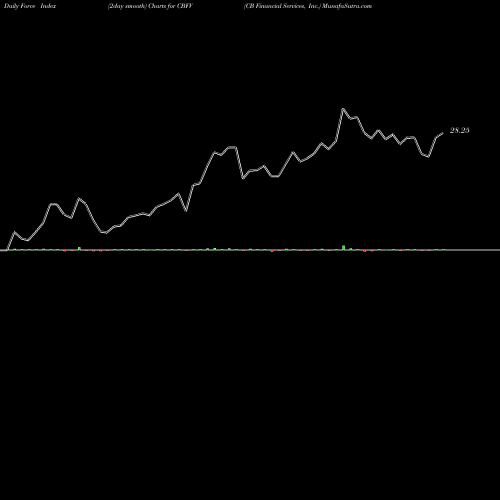 Force Index chart CB Financial Services, Inc. CBFV share NASDAQ Stock Exchange 