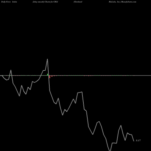 Force Index chart Cleveland BioLabs, Inc. CBLI share NASDAQ Stock Exchange 