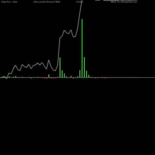 Force Index chart Carbon Black, Inc. CBLK share NASDAQ Stock Exchange 
