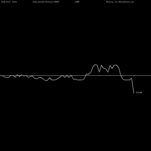 Force Index chart CBM Bancorp, Inc. CBMB share NASDAQ Stock Exchange 